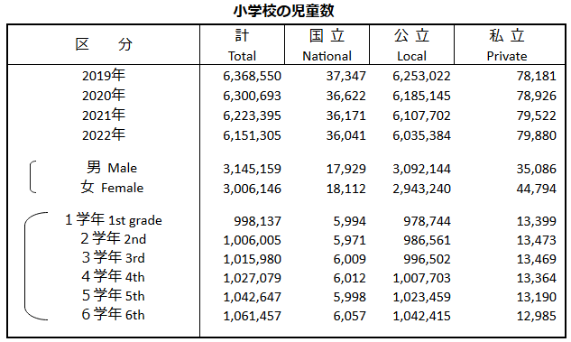出所：文部科学統計要覧（令和5年版）を参考にLIMO編集部作成