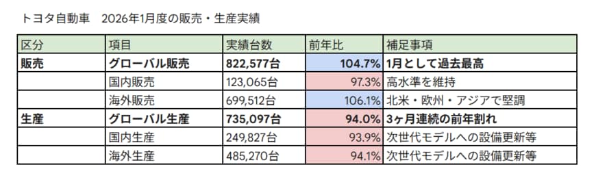 トヨタ自動車株式会社発表の資料をもとにLIMO編集部で作成
