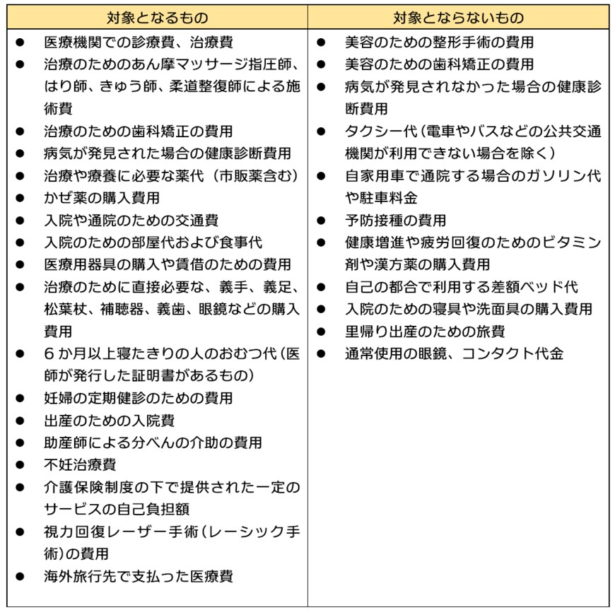 出所：国税庁「医療費控除の対象となる医療費」をもとに筆者作成