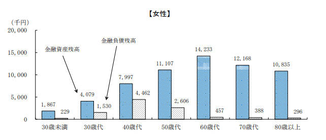 出所：総務省統計局「2019年全国家計構造調査 所得に関する結果及び家計資産・負債に関する結果 結果の概要」