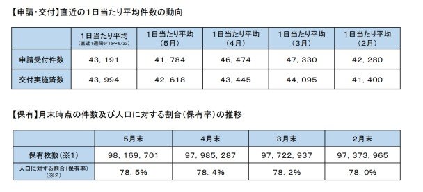出所：総務省「マイナンバーカード交付状況について」
