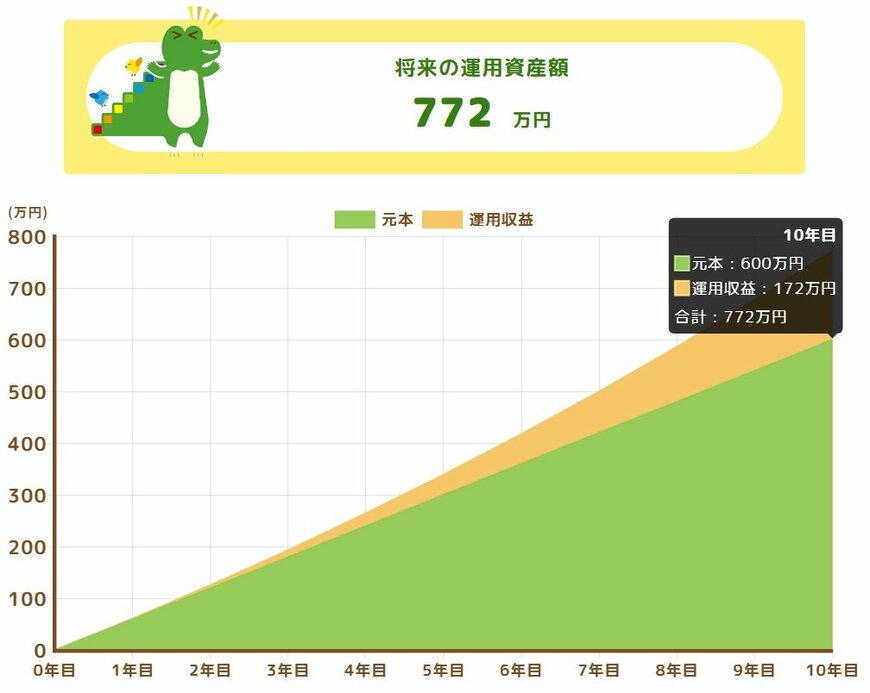 出所：金融庁「つみたてシミュレーター」