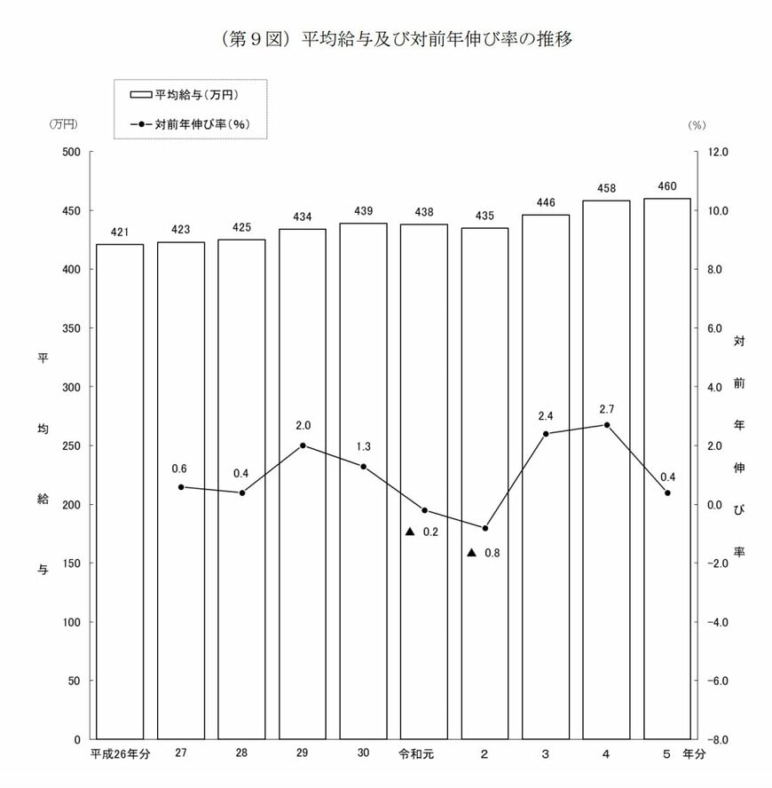 出所：国税庁「令和５年分　民間給与実態統計調査　－調査結果報告－」