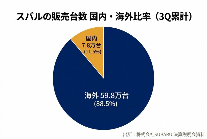 出所：株式会社SUBARU 決算説明会資料を基にイズミダイズム作成