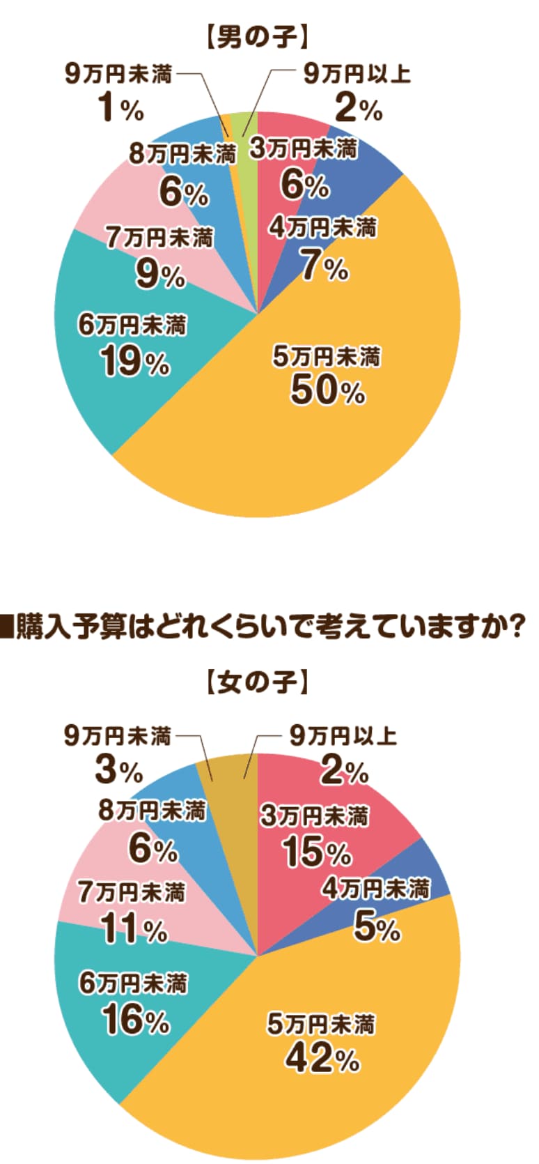 出所：株式会社NEXER「【一番重要なことは…？】子どもに背負わせるランドセルに求めたいことランキング！」（2023年7月19日）PR TIMES