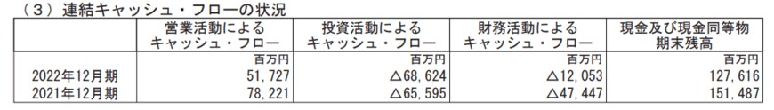 出所：クラレ「2022年12月期 決算短信[日本基準](連結)」