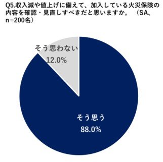 出典：ソニー損害保険株式会社「家計＆火災保険の見直しに関するFP調査」