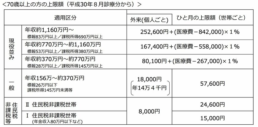 出所：厚生労働省保険局「高額療養費制度を利用される皆さまへ」