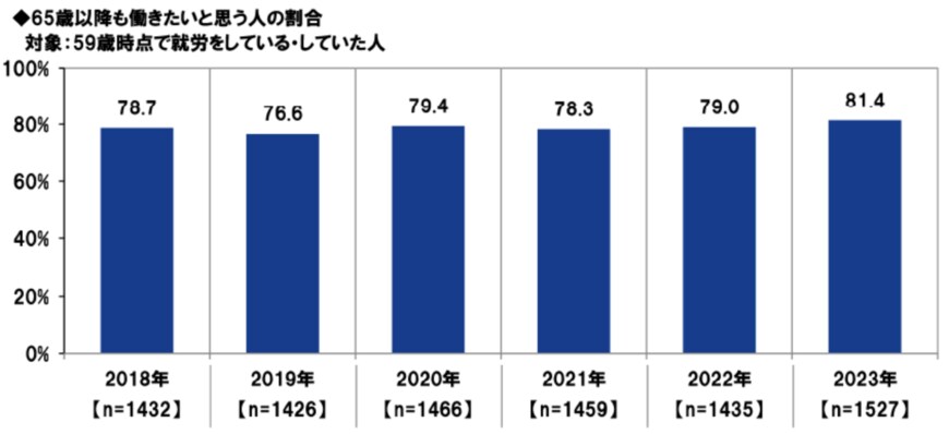 出所：プルデンシャル ジブラルタ ファイナンシャル生命保険株式会社「2023年の還暦人（かんれきびと）に関する調査」
