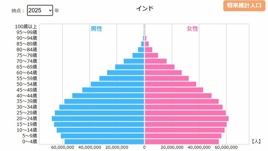 出所：総務省統計局「統計ダッシュボード」