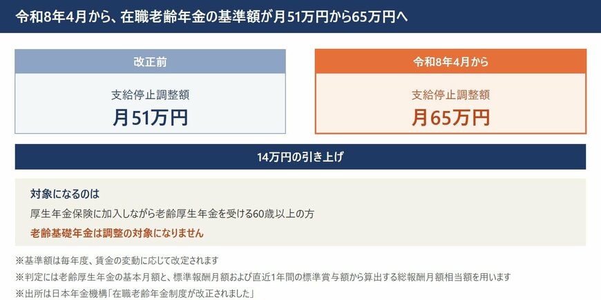 令和8年4月から、在職老齢年金の基準額が月51万円から65万円へ