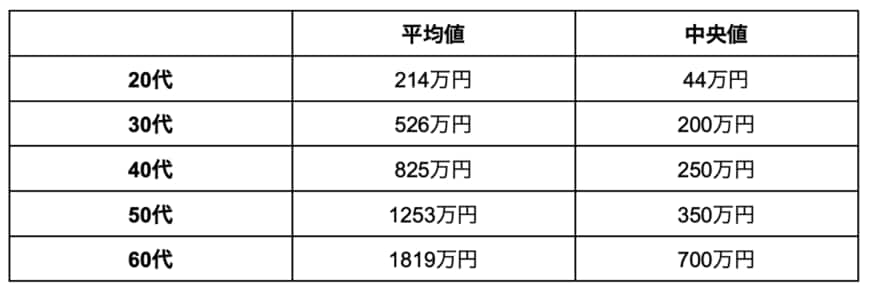 出所：金融広報中央委員会「家計の金融行動に関する世論調査［二人以上世帯調査］（令和3年以降）」を参考に筆者作成