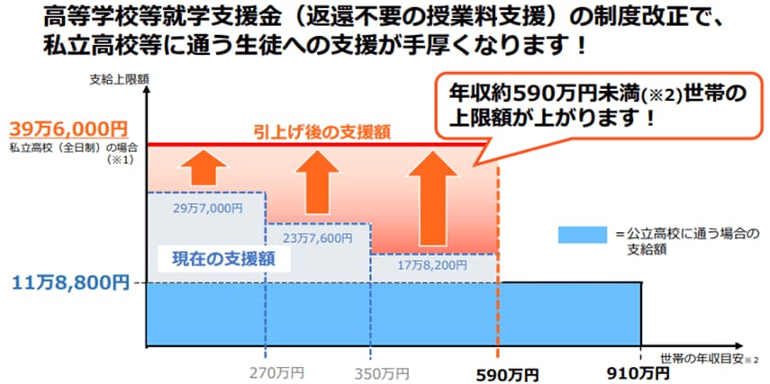 出所：文部科学省「2020年4月からの「私立高等学校授業料の実質無償化」リーフレット」