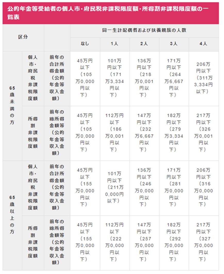 出所：大阪市「個人市・府民税が課税されない方」
