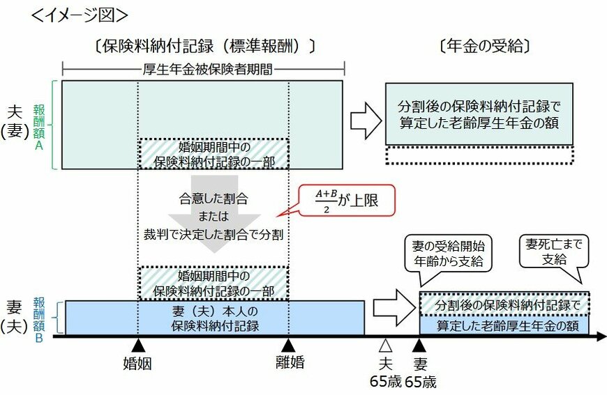 出所：厚生労働省年金局「その他の制度改正事項について」