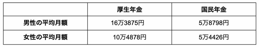 出所：厚生労働省年金局「令和4年度 厚生年金保険・国民年金事業の概況」を参考に筆者作成