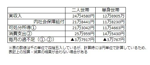 出所：総務省統計局「家計調査報告 〔 家計収支編 〕 2023年（令和5年）平均結果の概要」をもとにLIMO編集部作成