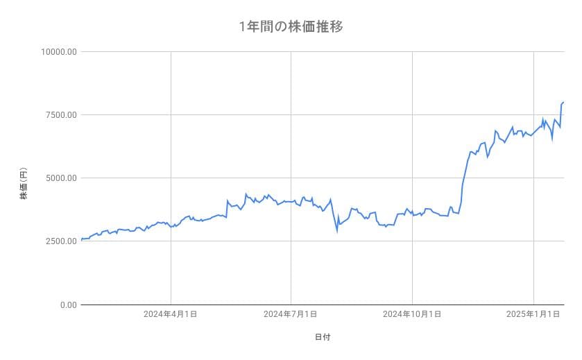 古河電気工業の株価推移(1年間)