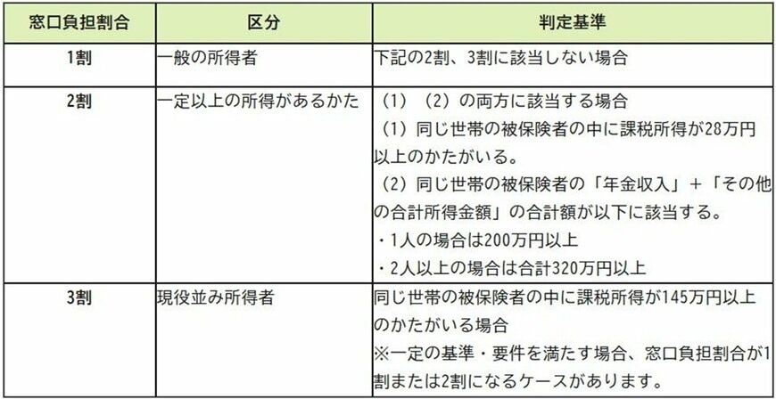 窓口負担割合