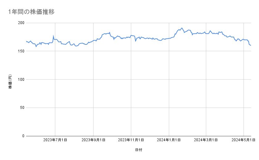 NTTの株価推移（1年間）