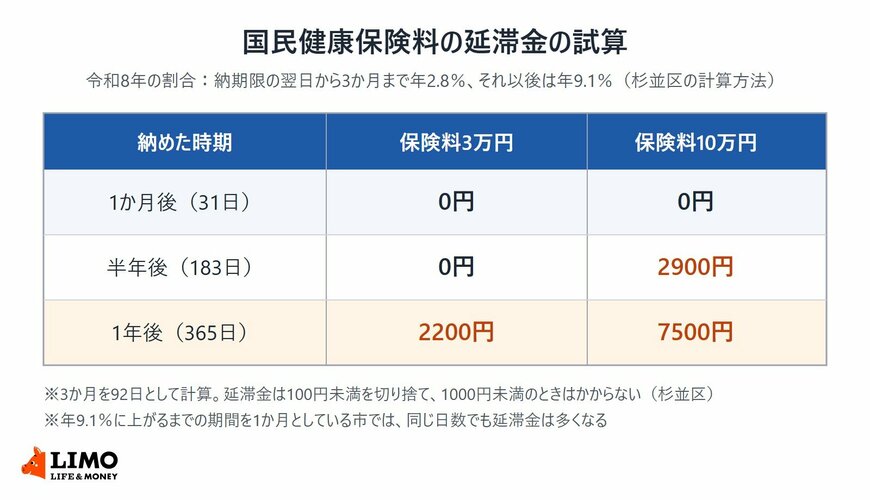 1回分の国民健康保険料が3万円と10万円の場合に、納期限から1か月後、半年後、1年後に納めたときの延滞金を比べた表