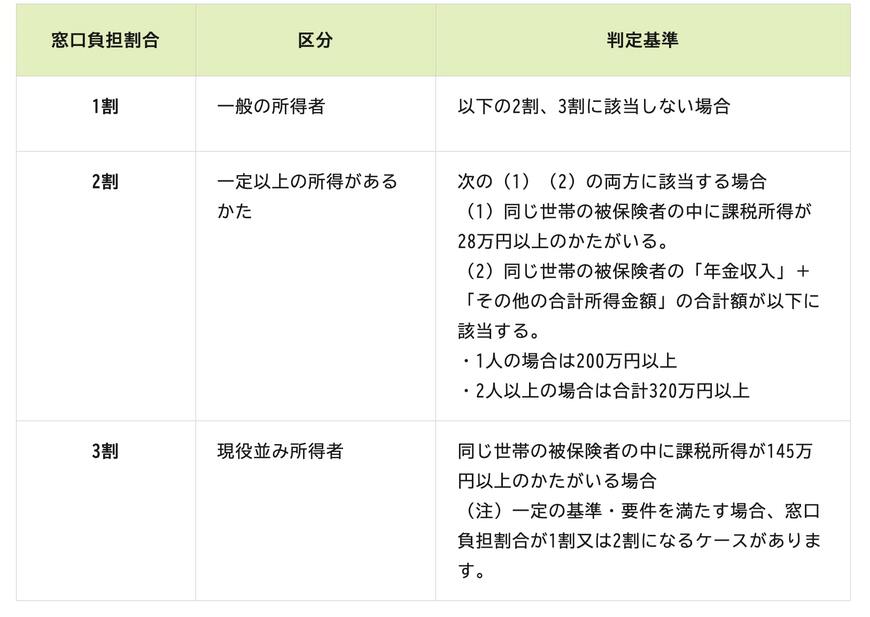 後期高齢者医療制度の窓口負担割合の基準となる所得の画像