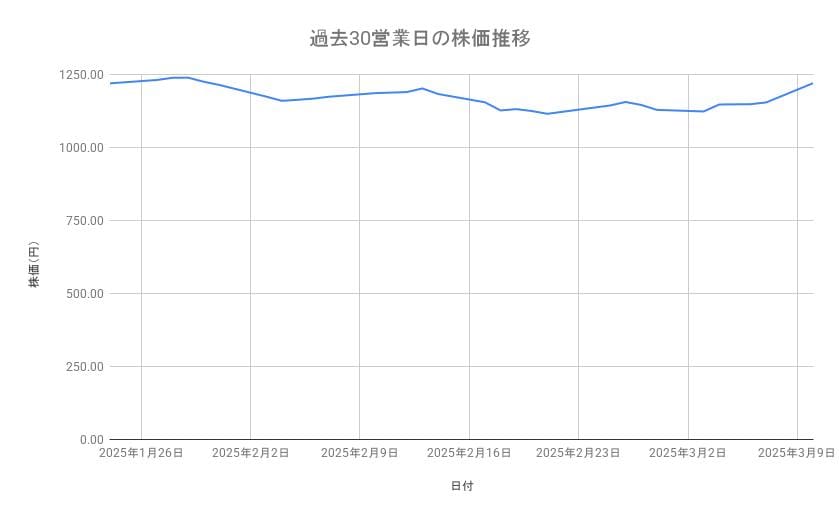 ユニ・チャームの株価推移(過去30営業日)