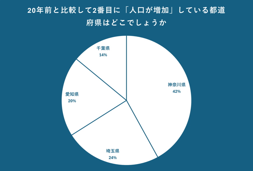 人口減少に関するアンケート