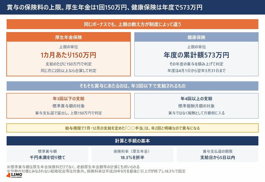 厚生年金保険と健康保険の標準賞与額の上限の数え方の違い、年3回以下と年4回以上の扱いの分かれ方、千円未満の切り捨てと届出期限を示した図
