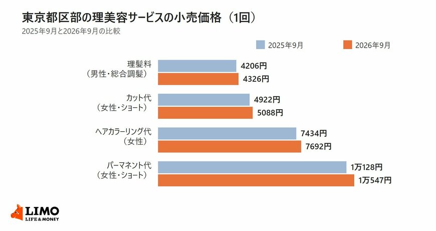 総務省統計局の小売物価統計調査をもとに、東京都区部の理美容サービスの1回の料金を2025年9月と2026年9月で比べた横棒グラフ。理髪料4206円から4326円、カット代4922円から5088円、ヘアカラーリング代7434円から7692円、パーマネント代1万128円から1万547円