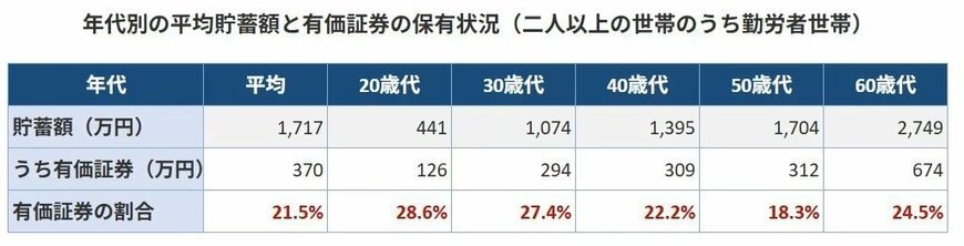 年代別の平均貯蓄額と有価証券の保有状況（二人以上の世帯のうち勤労者世帯）