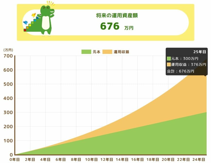 毎月1万円を25年間、年利6%で積立投資した場合の資産評価額