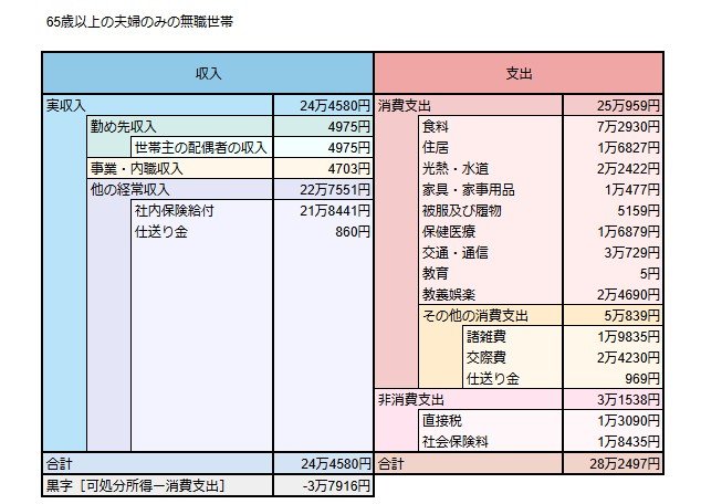 65歳以上の生活費