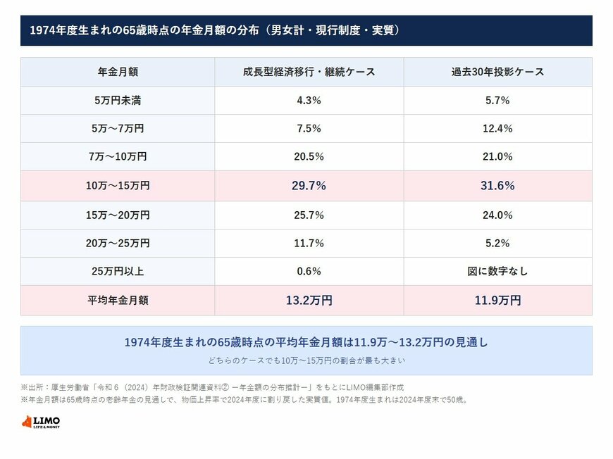 1974年度生まれの65歳時点の年金月額の分布（男女計・実質）