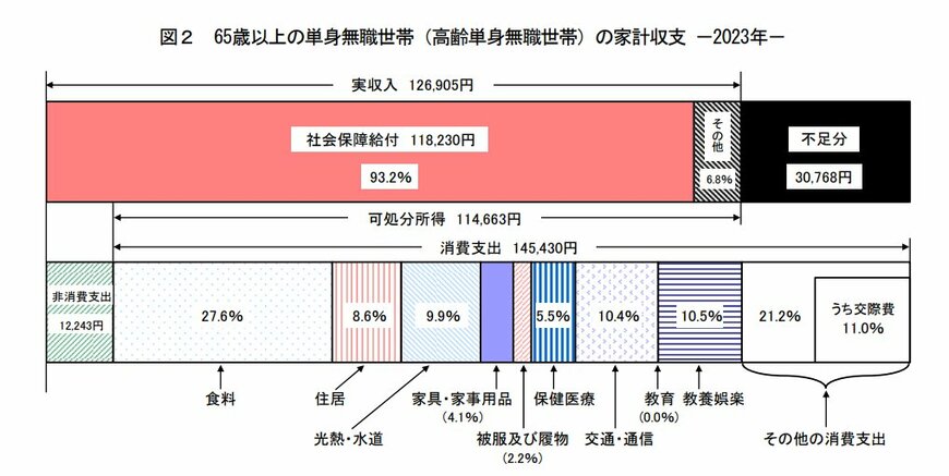 65歳以上無職単身世帯の1カ月の家計収支
