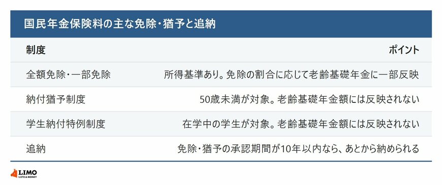 国民年金保険料の主な免除・猶予と追納