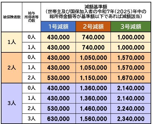 令和8年度　国民健康保険料　減額基準額早見表
