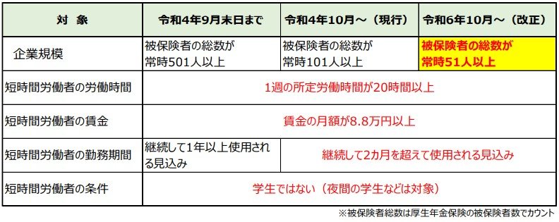 社会保険の適用範囲