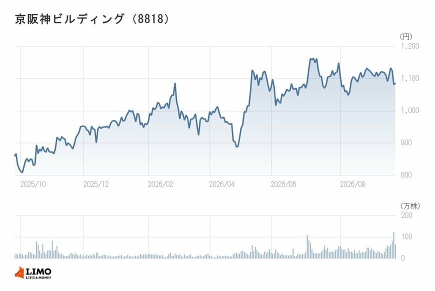 京阪神ビルディングの年間チャート