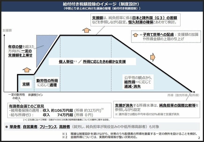 給付付き税額控除 制度設計のイメージ