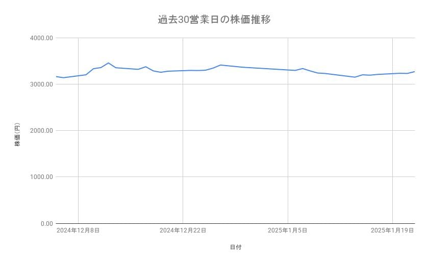ソニーグループの株価推移(過去30営業日)