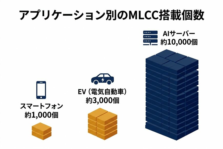 アプリケーション別のMLCC搭載個数の違い