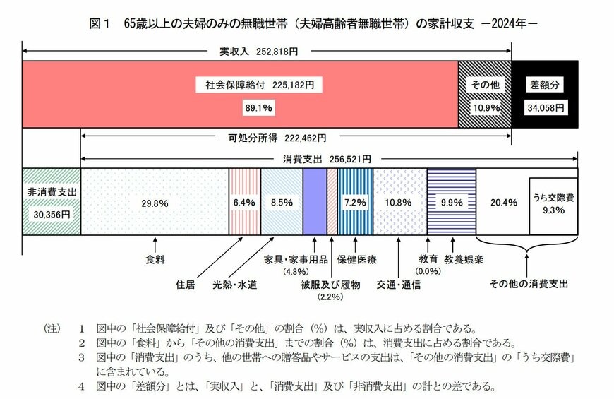 65歳以上・夫婦のみ無職世帯の家計収支