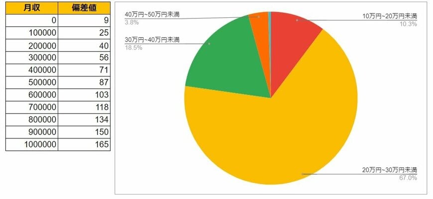 愛知県豊田市の月給データと円グラフ