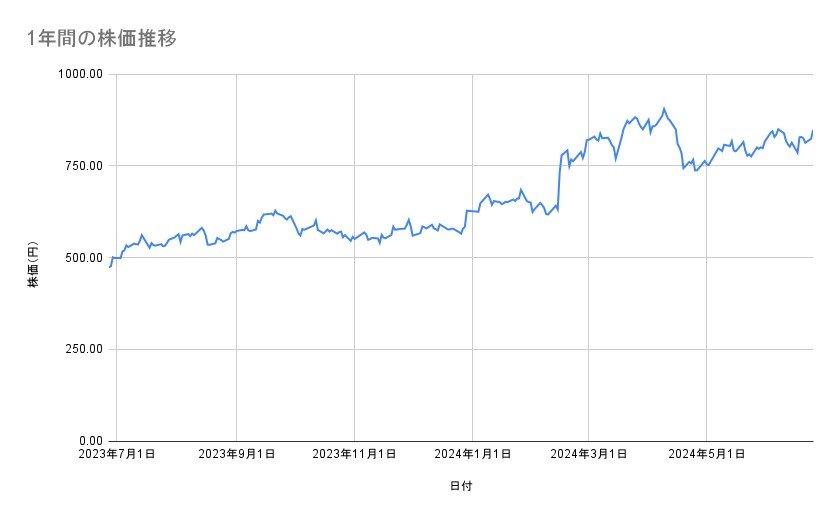 楽天グループの株価推移(1年間)