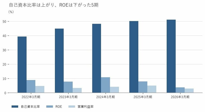 出所：パナソニックホールディングス株式会社 有価証券報告書をもとに筆者作成