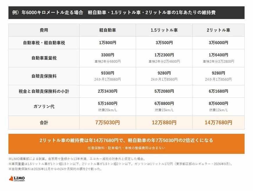 年6000キロメートル走る場合の車の維持費の試算。軽自動車は軽自動車税1万800円、自動車重量税3300円、自賠責保険料9330円で小計2万3430円、ガソリン代5万1600円で合計7万5030円。1.5リットル車は自動車税3万500円、重量税1万2300円、自賠責保険料9280円で小計5万2080円、ガソリン代6万8800円で合計12万880円。2リットル車は自動車税3万6000円、重量税1万6400円、自賠責保険料9280円で小計6万1680円、ガソリン代8万6000円で合計14万7680円