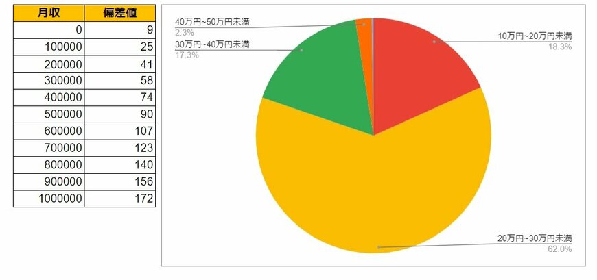 長野県長野市の月給データと円グラフ