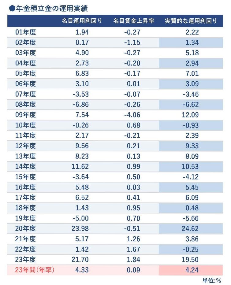 GPIF:年金積立金の運用実績