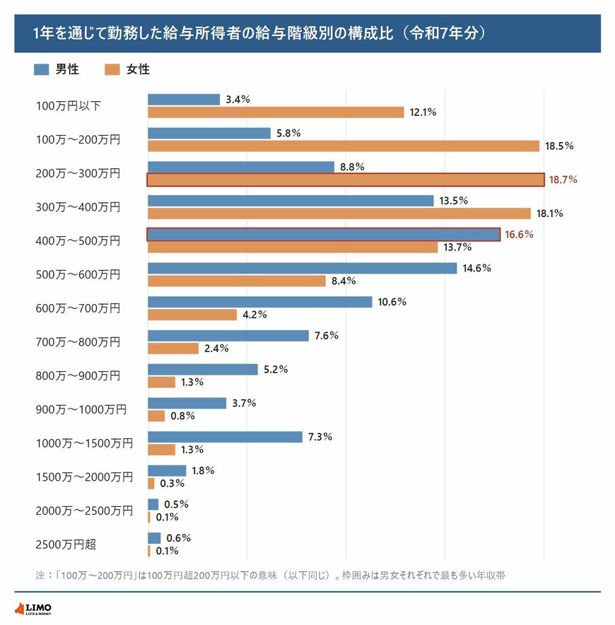 1年を通じて勤務した給与所得者の給与階級別の構成比を男女別に示した棒グラフ。男性は400万円超500万円以下が16.6％で最も多く、女性は200万円超300万円以下が18.7％で最も多い